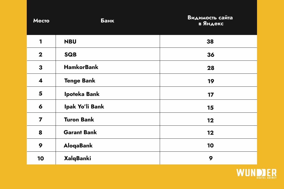 Рейтинг банков узбекистана