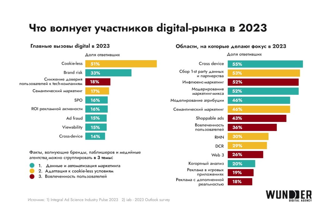 Что волнует участников digital-рынка в 2023 году