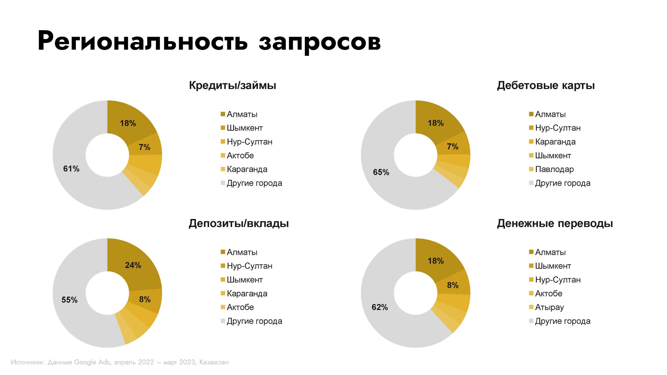 Исследования банковской сферы