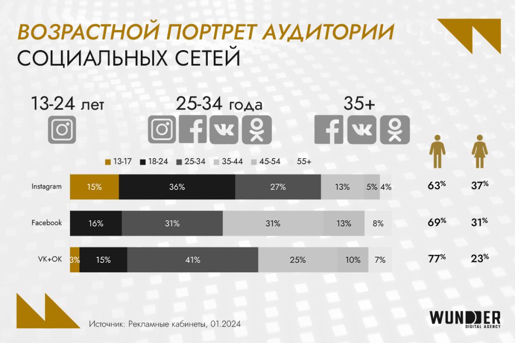 Digital-рынок Узбекистана 2024: аудитория, инструменты, новые возможности