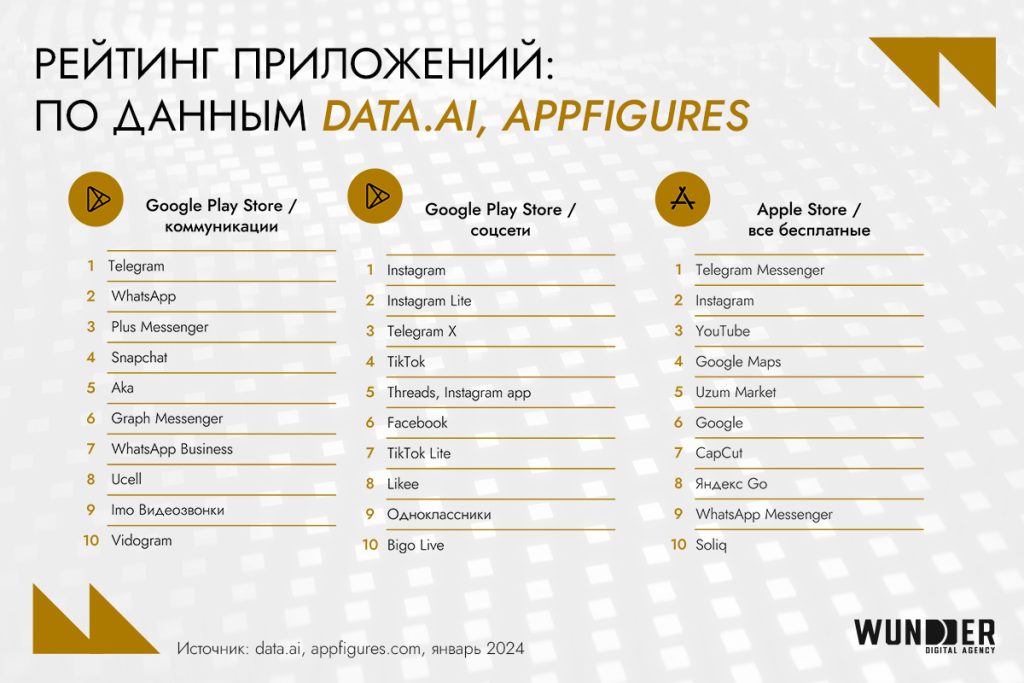 Digital-рынок Узбекистана 2024: аудитория, инструменты, новые возможности