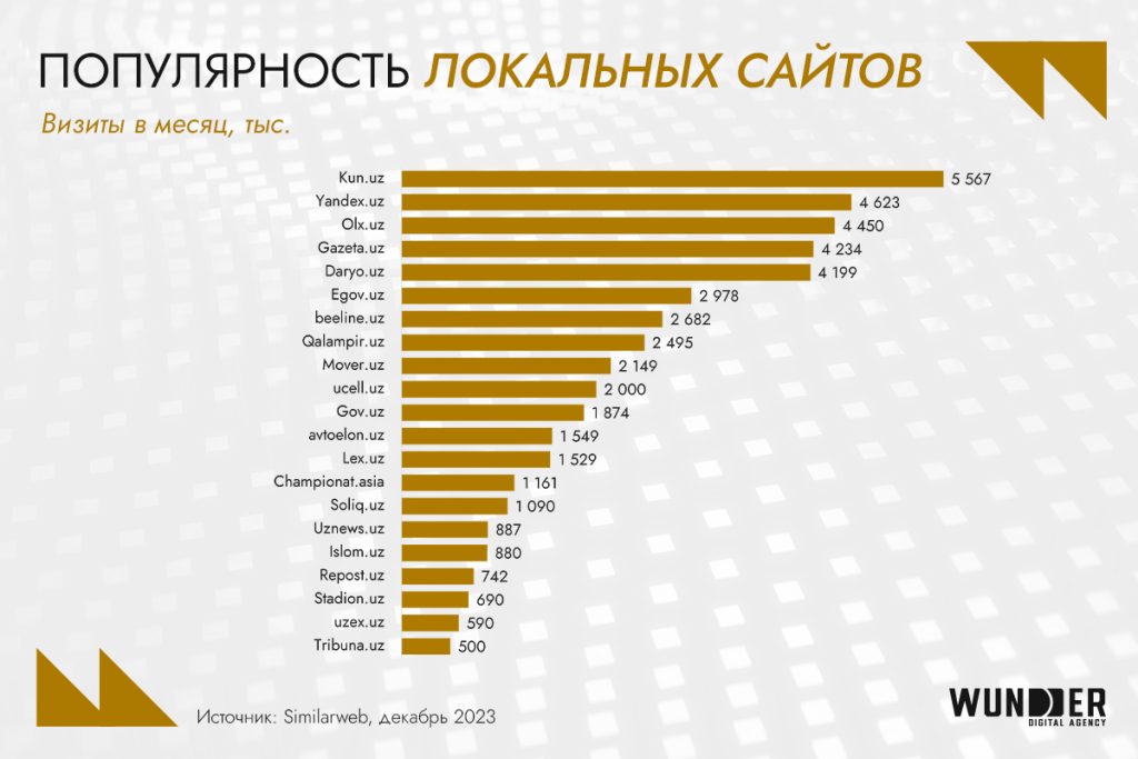 Digital-рынок Узбекистана 2024: аудитория, инструменты, новые возможности