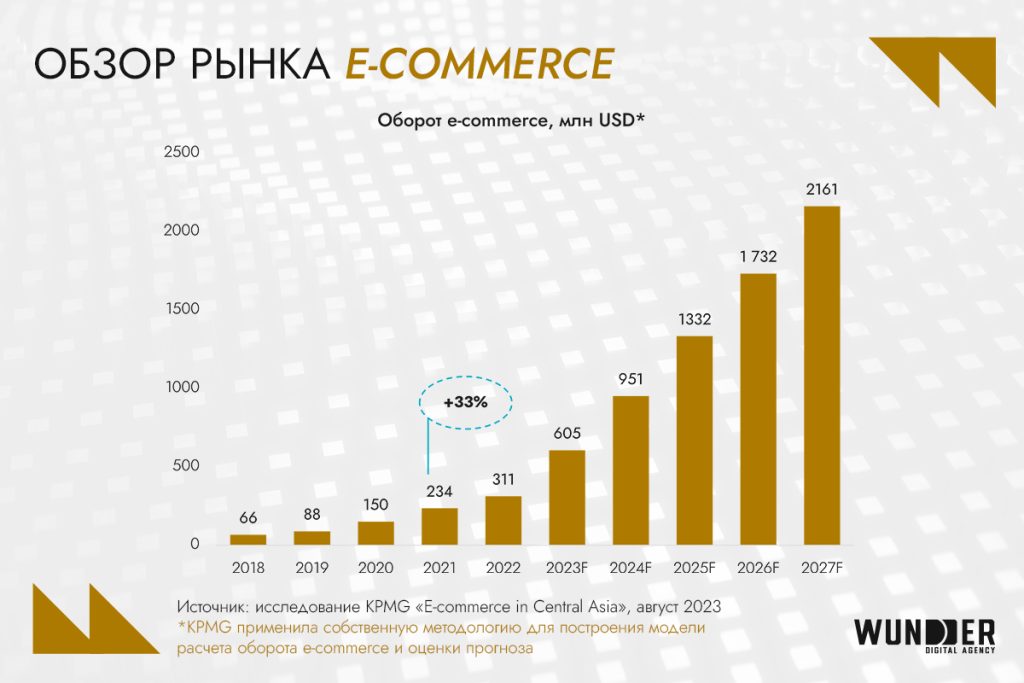 Digital-рынок Узбекистана 2024: аудитория, инструменты, новые возможности