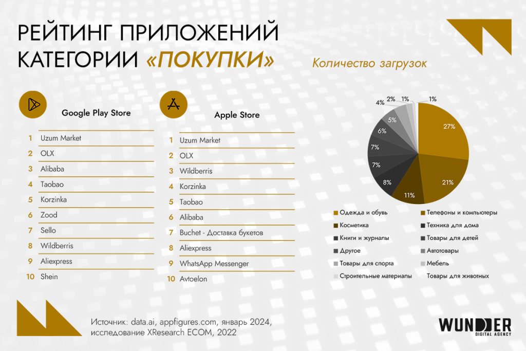 Digital-рынок Узбекистана 2024: аудитория, инструменты, новые возможности