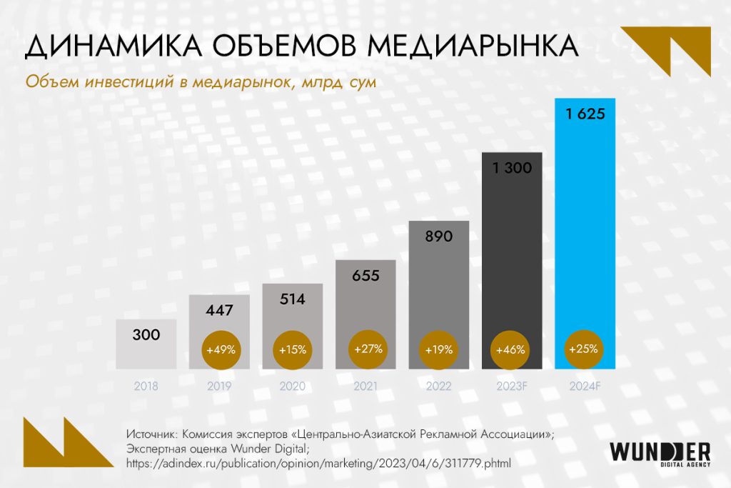 Digital-рынок Узбекистана 2024: аудитория, инструменты, новые возможности