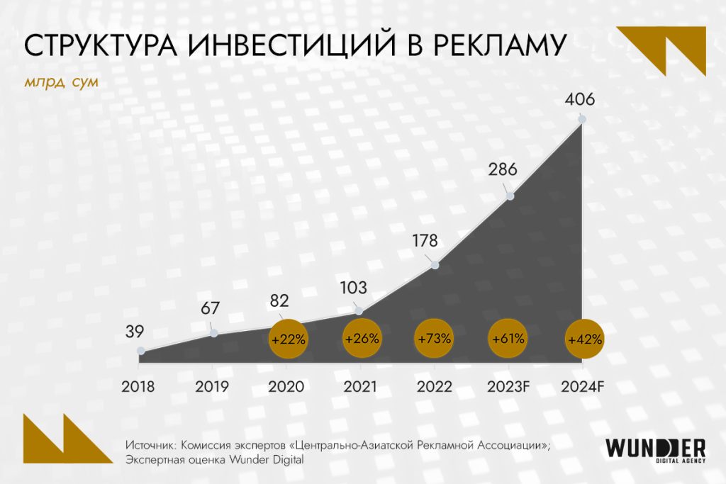 Digital-рынок Узбекистана 2024: аудитория, инструменты, новые возможности