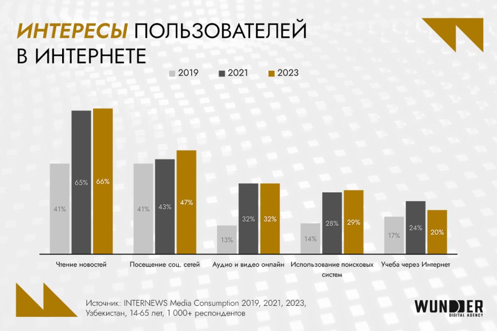 Digital-рынок Узбекистана 2024: аудитория, инструменты, новые возможности