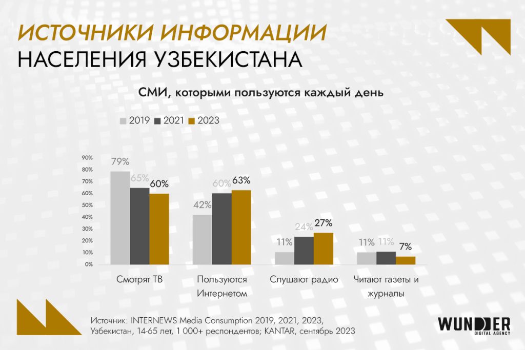 Digital-рынок Узбекистана 2024: аудитория, инструменты, новые возможности