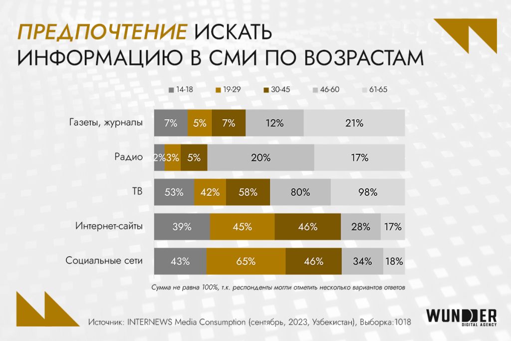 Digital-рынок Узбекистана 2024: аудитория, инструменты, новые возможности