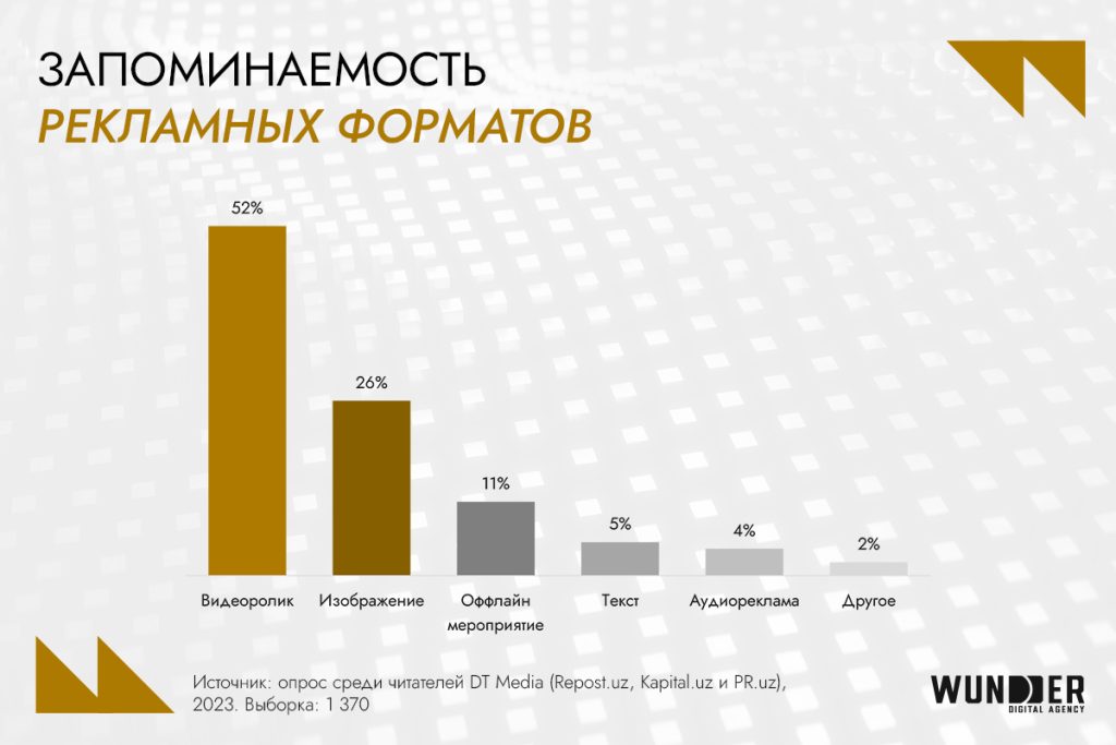 Digital-рынок Узбекистана 2024: аудитория, инструменты, новые возможности