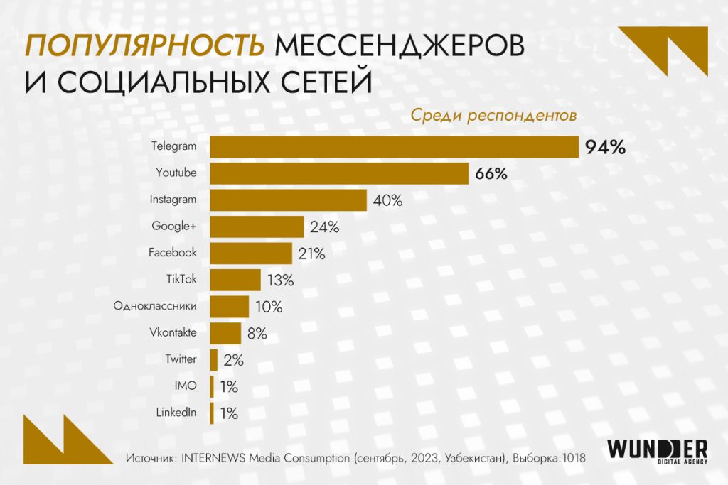 Digital-рынок Узбекистана 2024: аудитория, инструменты, новые возможности