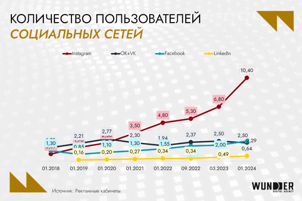 Digital-рынок Узбекистана 2024: аудитория, инструменты, новые возможности