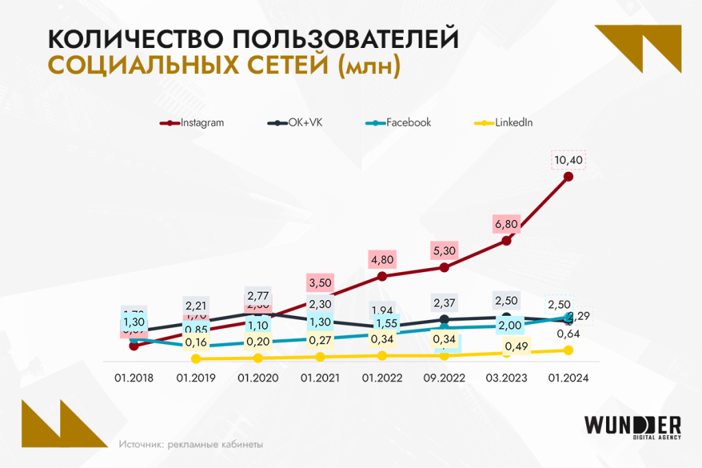 Социальные сети Узбекистана и Казахстана: общие черты и отличия в исследовании Wunder Digital