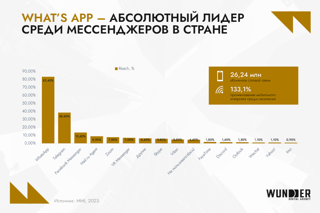 Социальные сети Узбекистана и Казахстана: общие черты и отличия в исследовании Wunder Digital