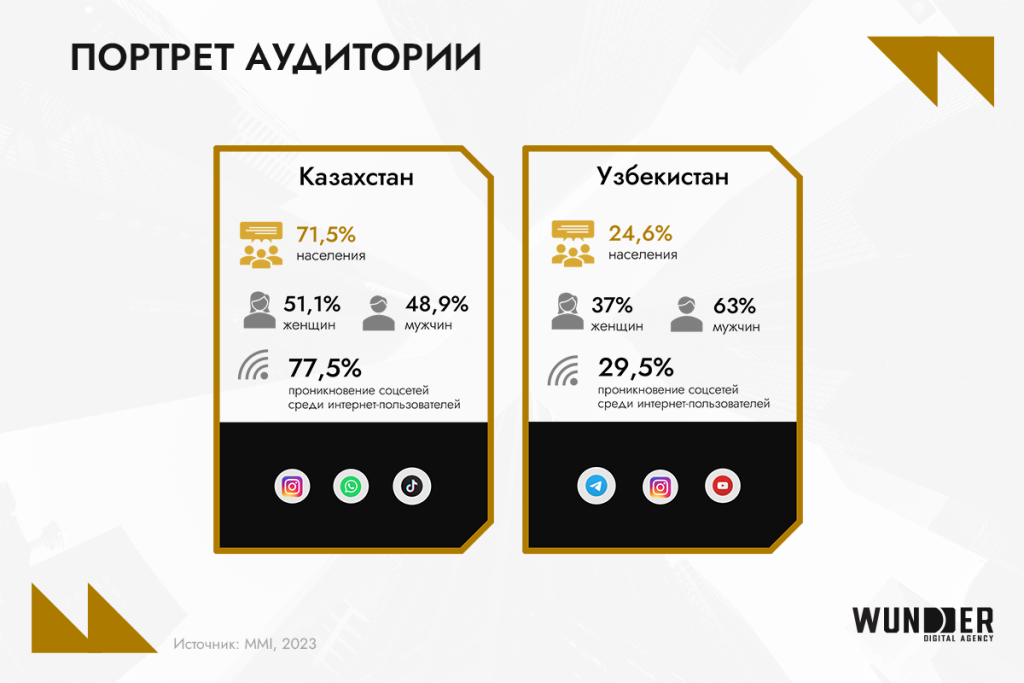 Социальные сети Узбекистана и Казахстана: общие черты и отличия в исследовании Wunder Digital