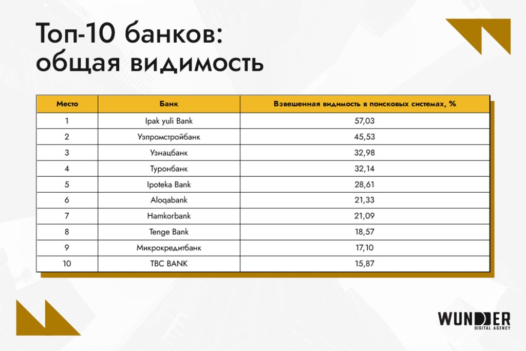 ТОП-10 банков Узбекистана по уровню видимости сайтов