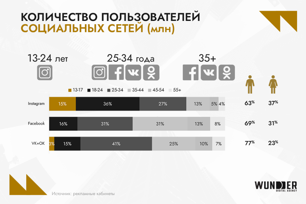 Социальные сети Узбекистана и Казахстана: общие черты и отличия в исследовании Wunder Digital