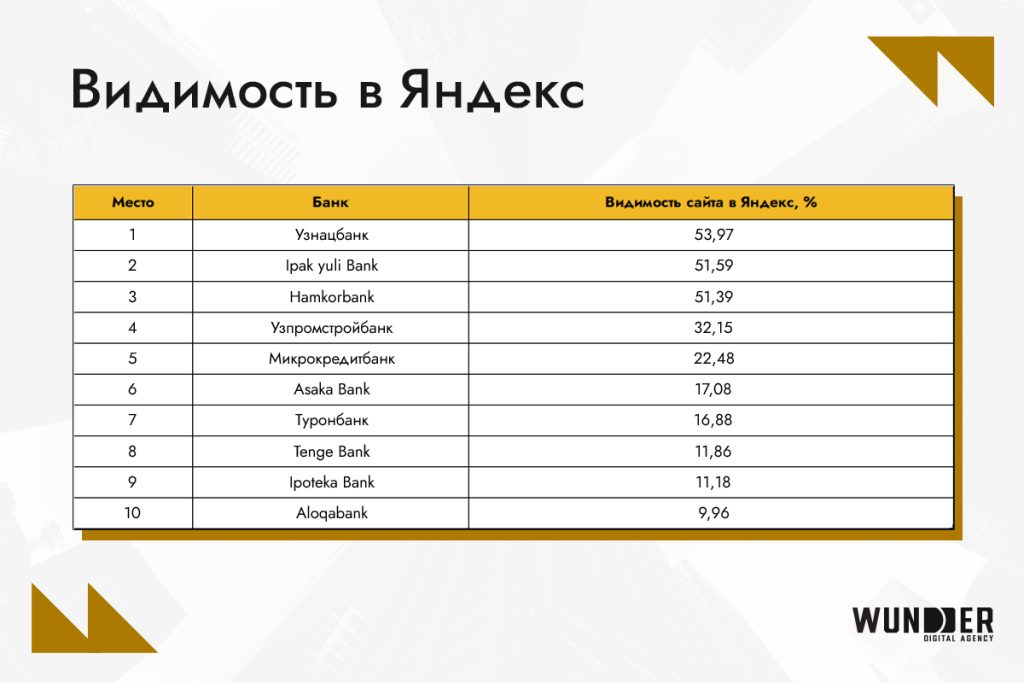 ТОП-10 банков Узбекистана по уровню видимости сайтов