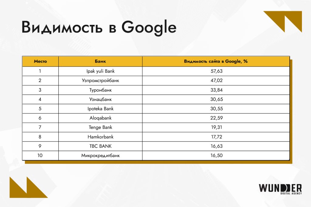 ТОП-10 банков Узбекистана по уровню видимости сайтов