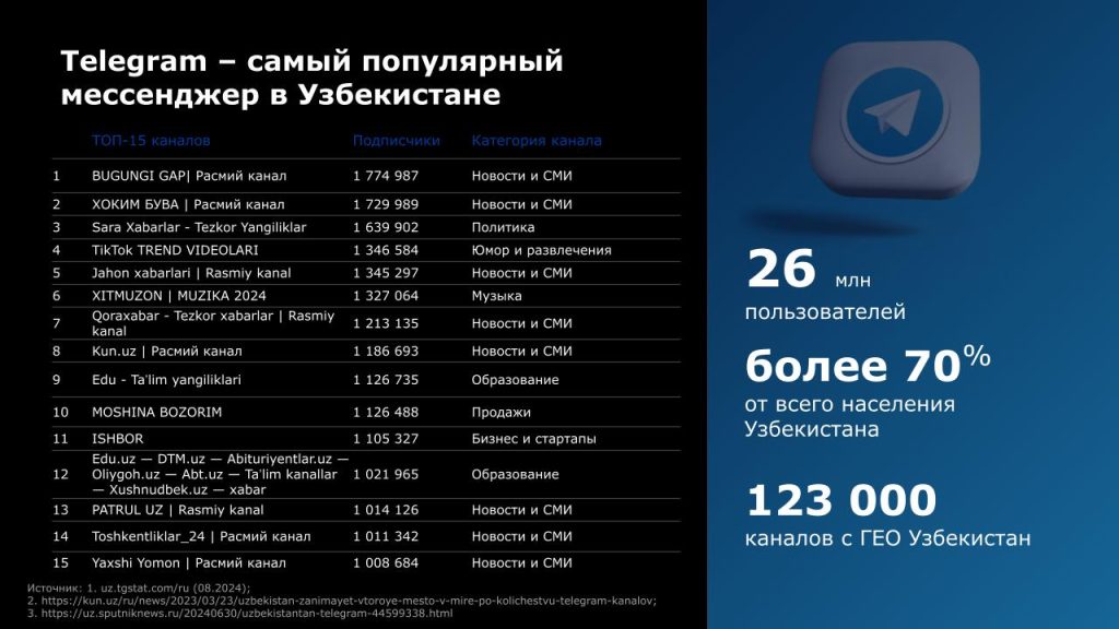 Социальные сети Узбекистана и Казахстана: общие черты и отличия в исследовании Wunder Digital