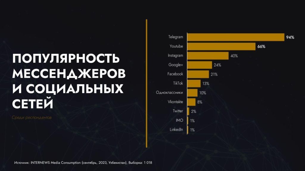 Социальные сети Узбекистана и Казахстана: общие черты и отличия в исследовании Wunder Digital