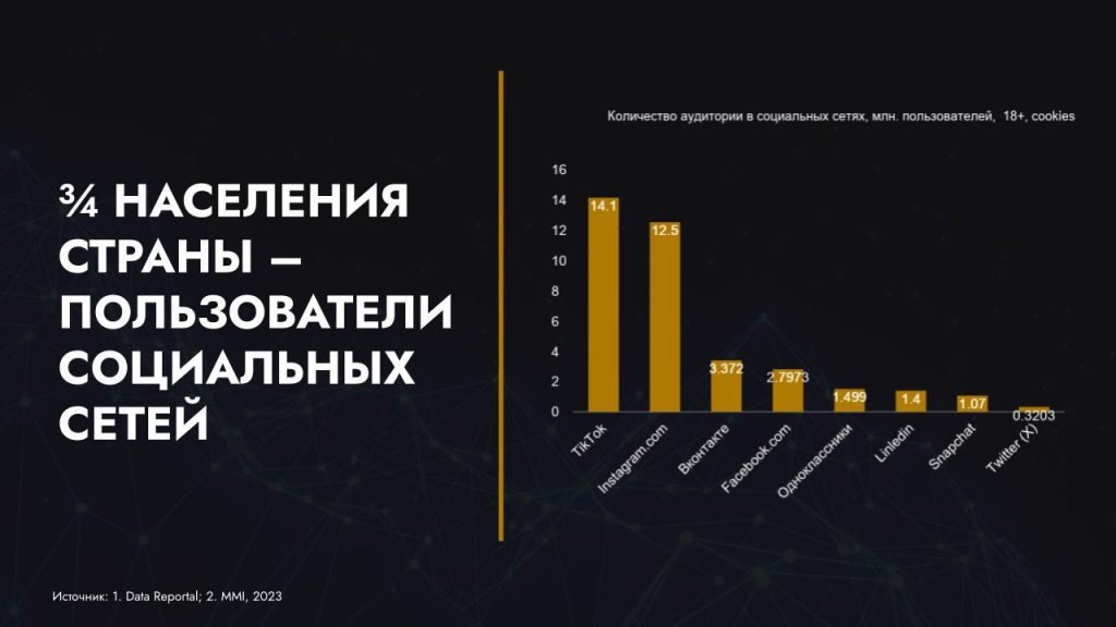 Социальные сети Узбекистана и Казахстана: общие черты и отличия в исследовании Wunder Digital