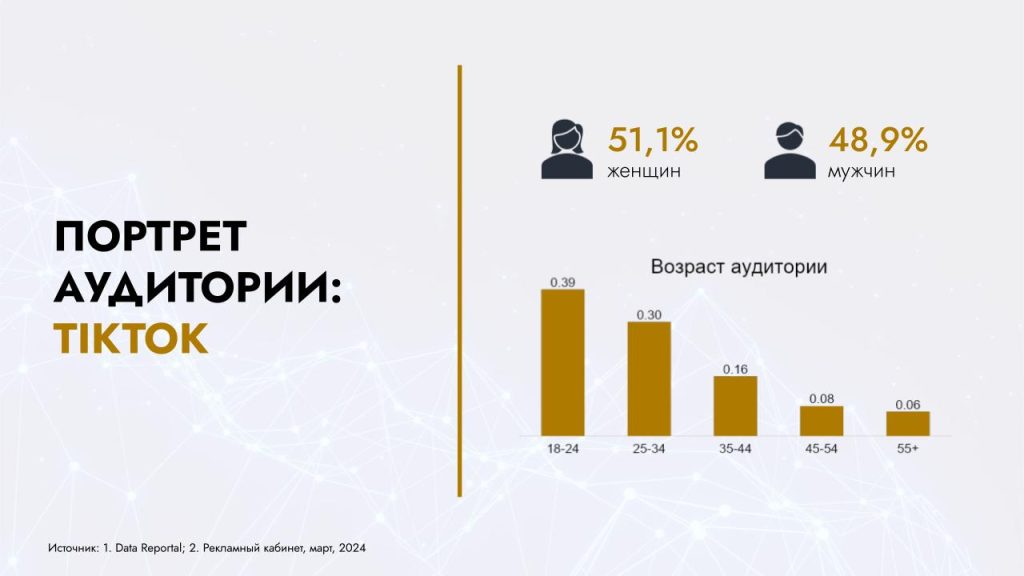 Социальные сети Узбекистана и Казахстана: общие черты и отличия в исследовании Wunder Digital