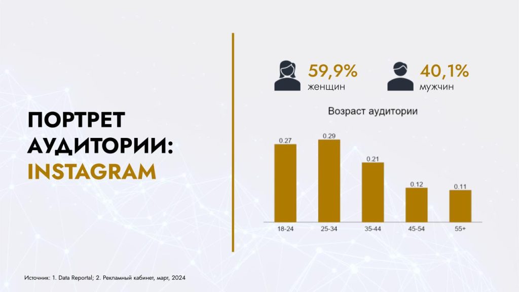 Социальные сети Узбекистана и Казахстана: общие черты и отличия в исследовании Wunder Digital