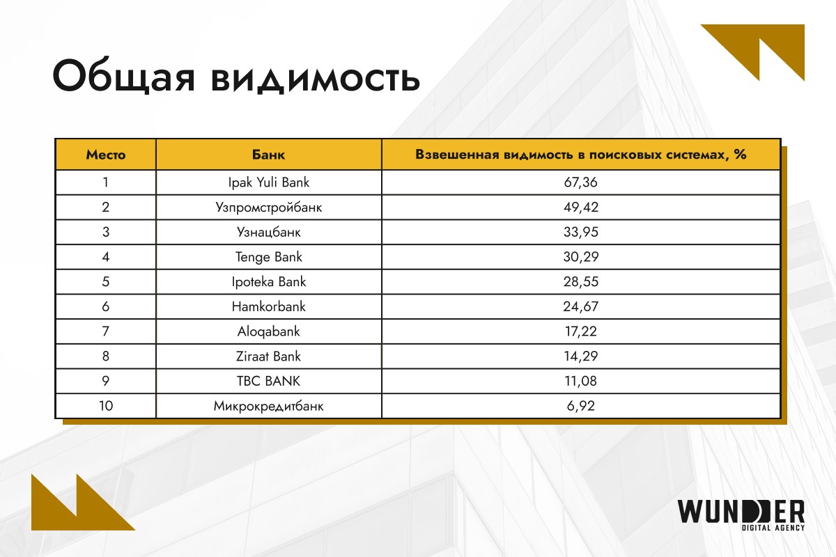 SEO-рейтинг сайтов банков Узбекистана за февраль 2025