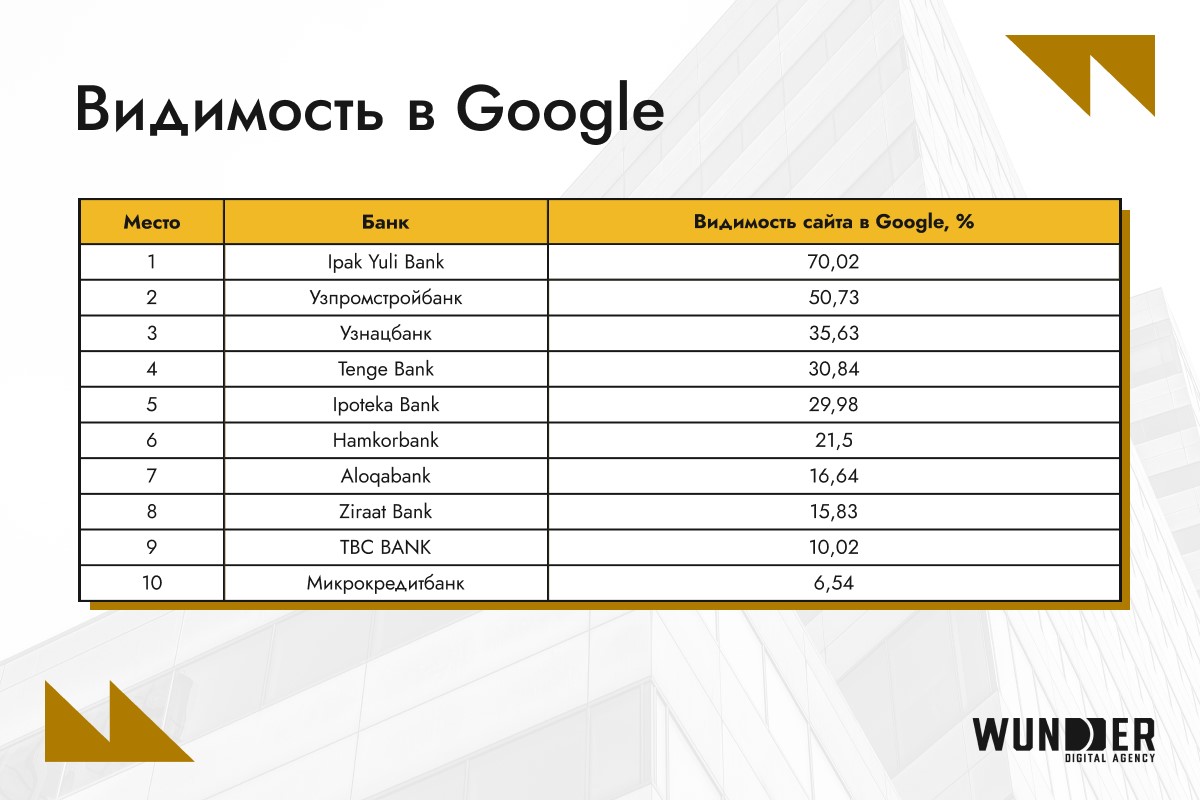 SEO-рейтинг сайтов банков Узбекистана за февраль 2025