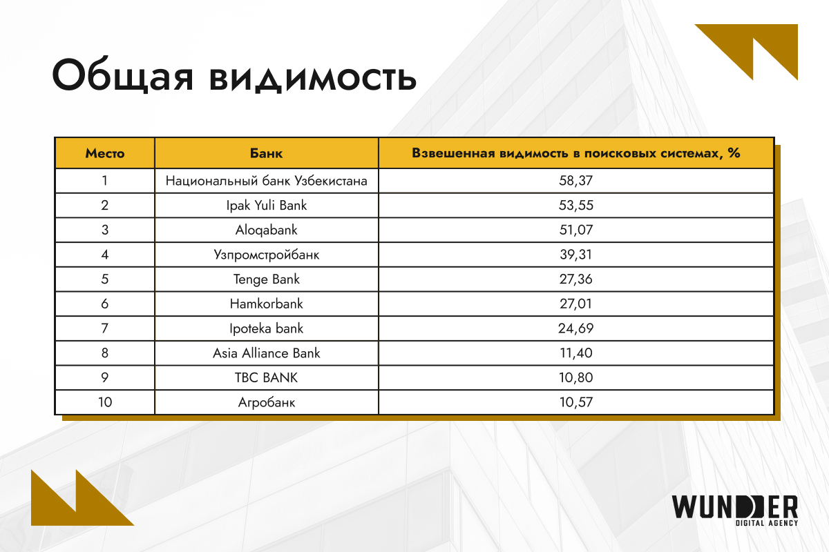 Банки Узбекистана в онлайне: кто на первом месте?
