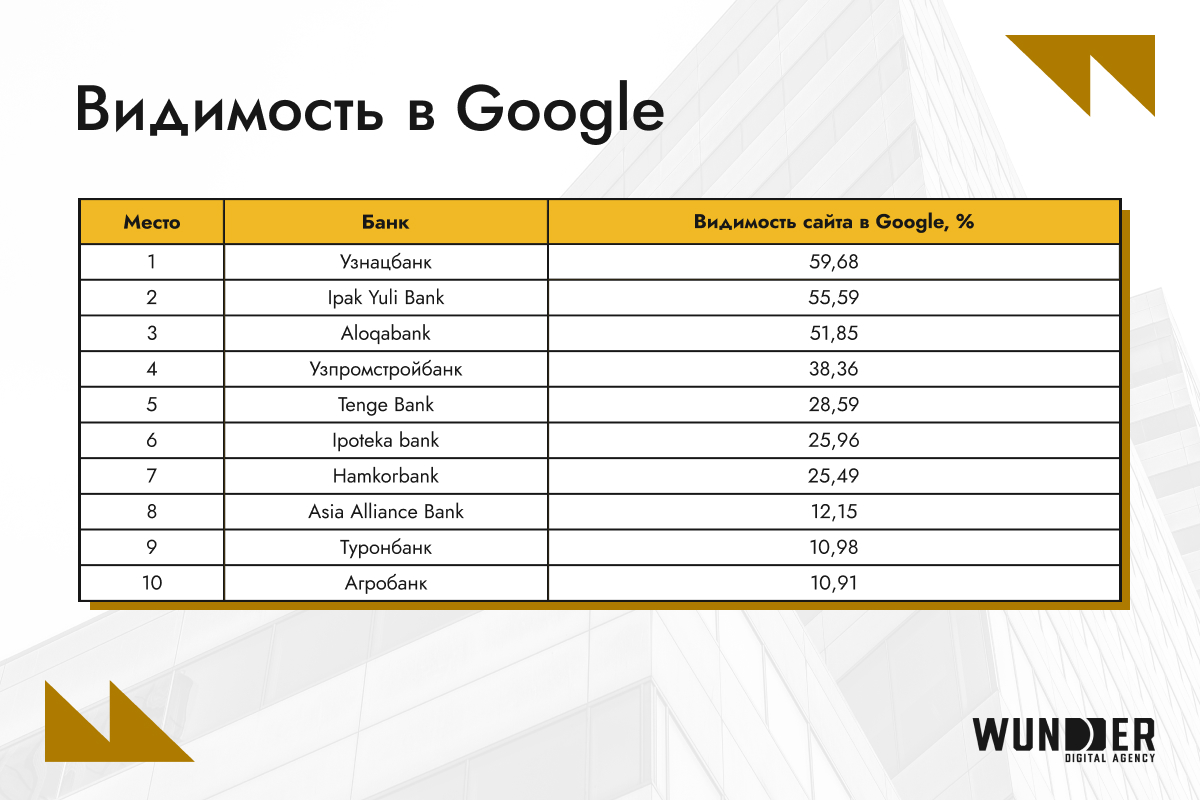 Банки Узбекистана в онлайне: кто на первом месте?