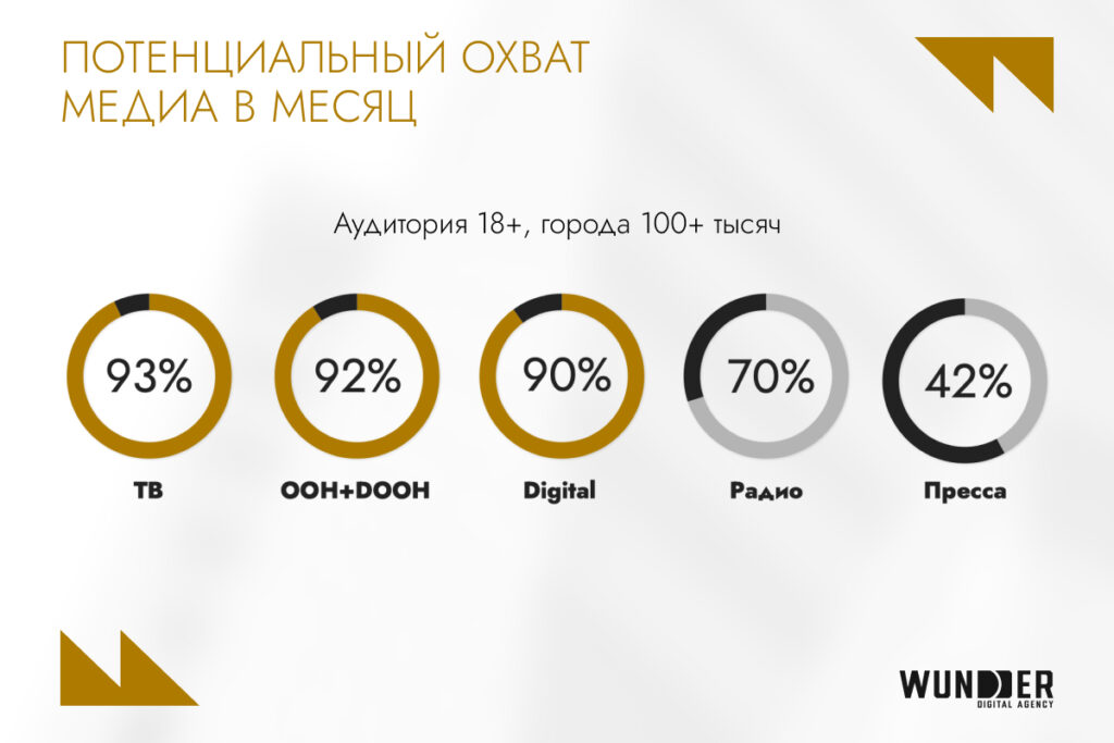 Telegram — 76% охвата, YouTube — №1, e-commerce в росте: как устроен digital в Узбекистане