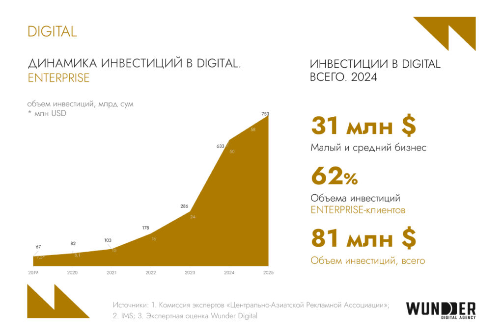 30% медиарынка за digital-сегментом: обзор цифровой среды Узбекистана в 2025 году