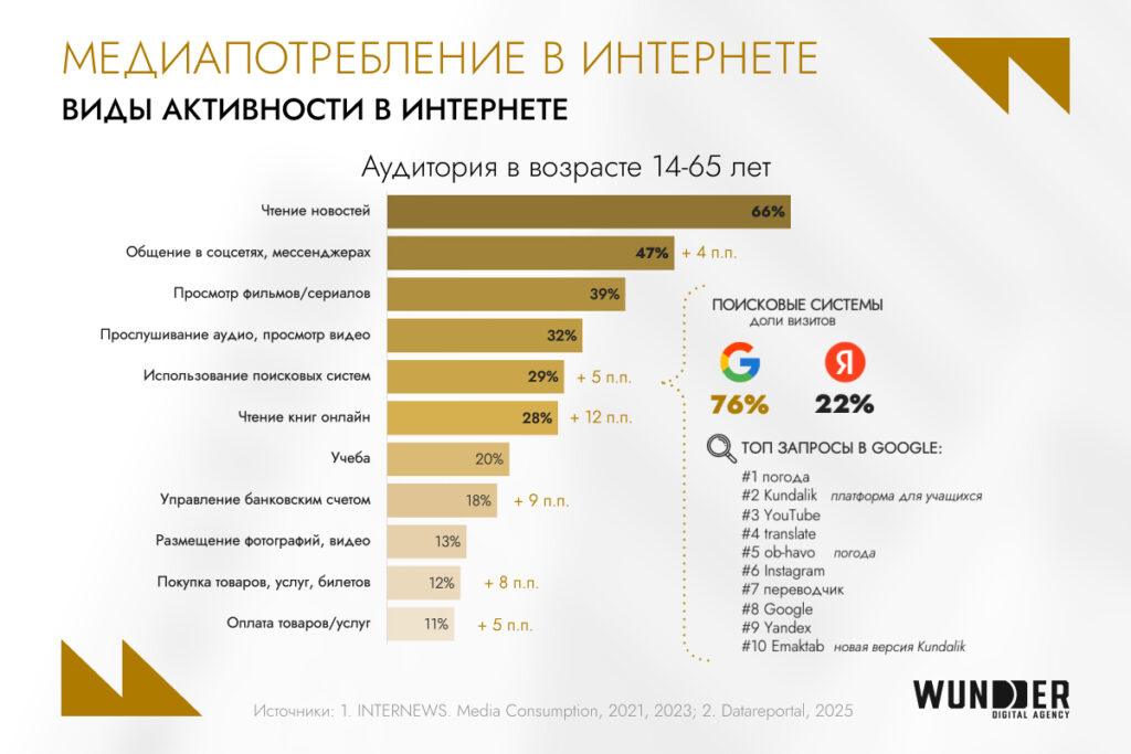Telegram — 76% охвата, YouTube — №1, e-commerce в росте: как устроен digital в Узбекистане