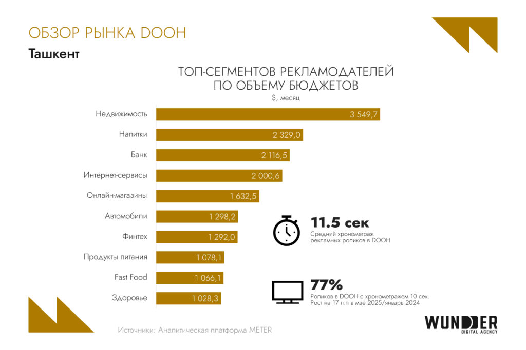 30% медиарынка за digital-сегментом: обзор цифровой среды Узбекистана в 2025 году