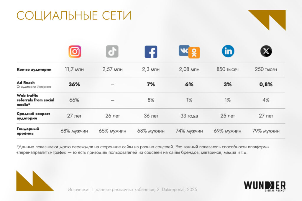 Telegram — 76% охвата, YouTube — №1, e-commerce в росте: как устроен digital в Узбекистане