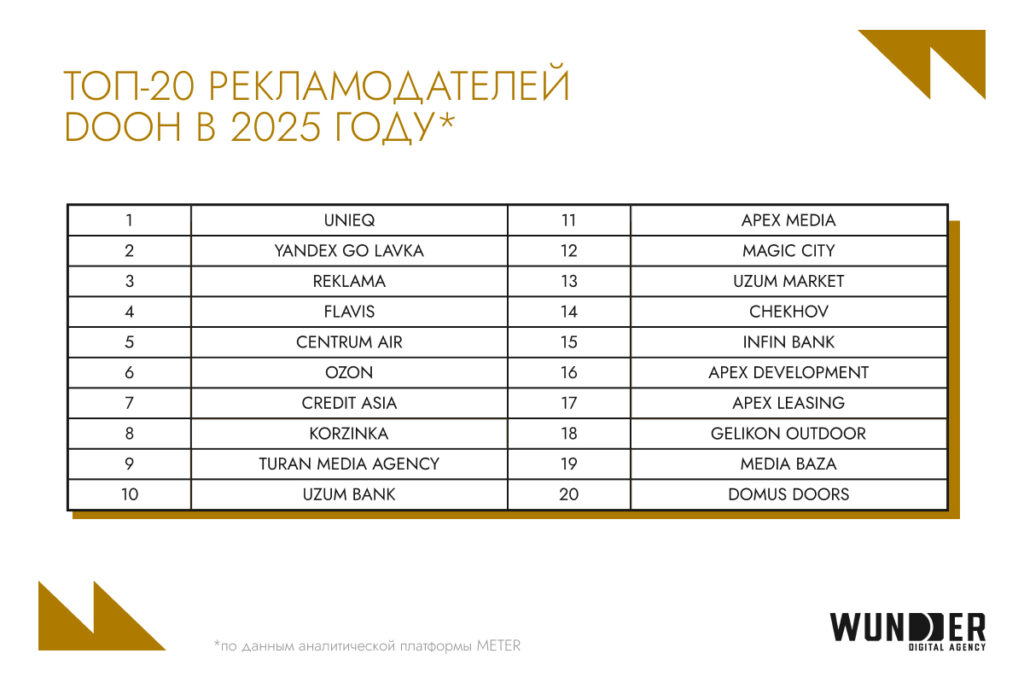 30% медиарынка за digital-сегментом: обзор цифровой среды Узбекистана в 2025 году