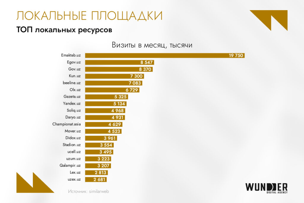 Telegram — 76% охвата, YouTube — №1, e-commerce в росте: как устроен digital в Узбекистане