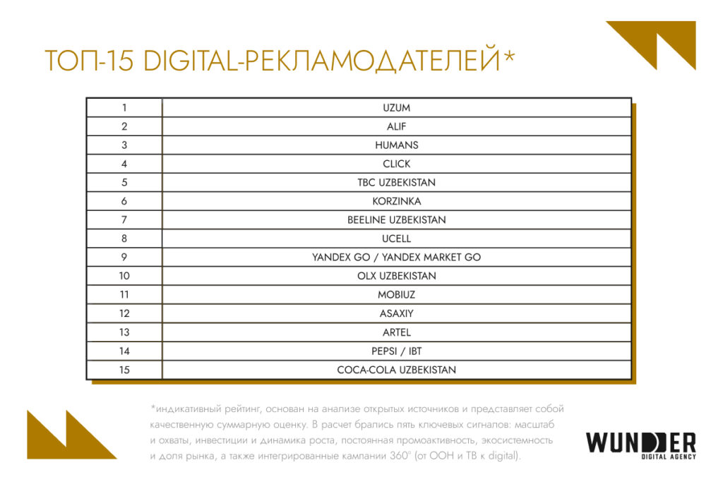 30% медиарынка за digital-сегментом: обзор цифровой среды Узбекистана в 2025 году