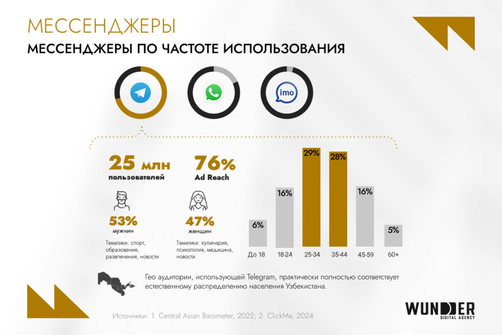 Telegram — 76% охвата, YouTube — №1, e-commerce в росте: как устроен digital в Узбекистане