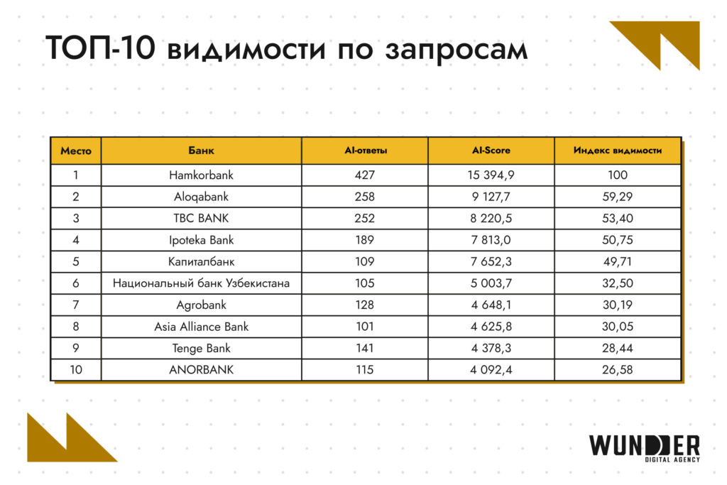 ТОП-10 видимости по запросам