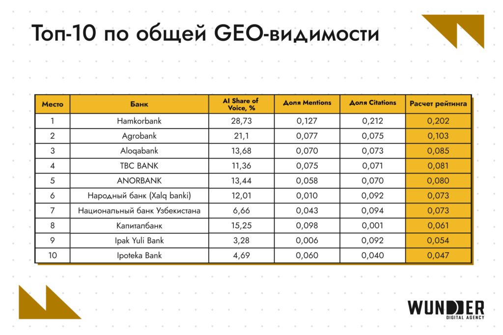 Топ-10 по общей GEO-видимости